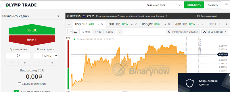 Olymp Trade на бинарах